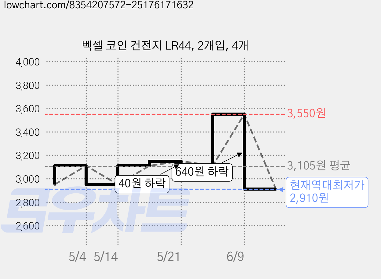 벡셀 코인 건전지 LR44, 2개입, 4개 가격 변동 차트, 현재가 2,910원, 역대최저가