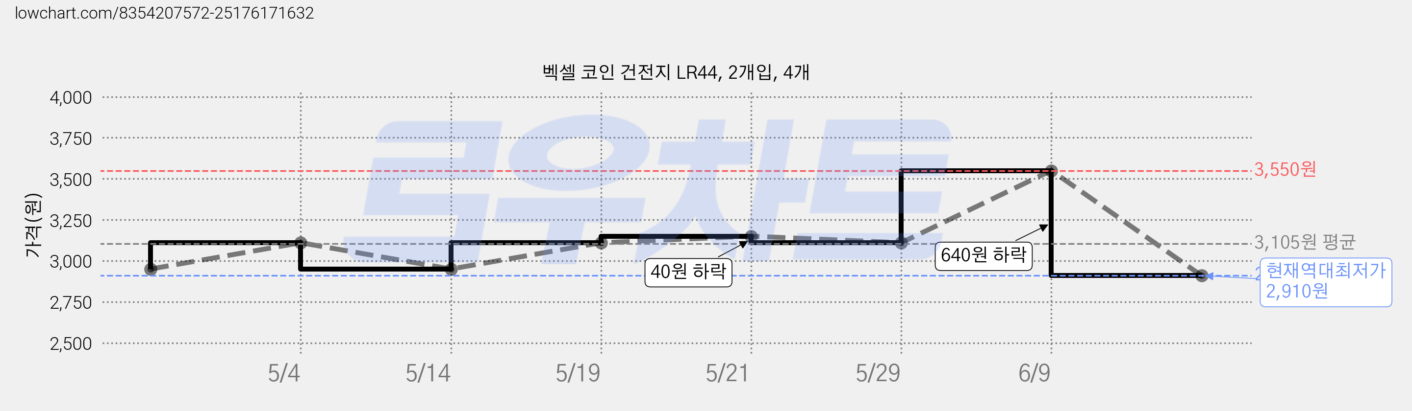 벡셀 코인 건전지 LR44, 2개입, 4개 가격 변동 차트, 현재가 2,910원, 역대최저가