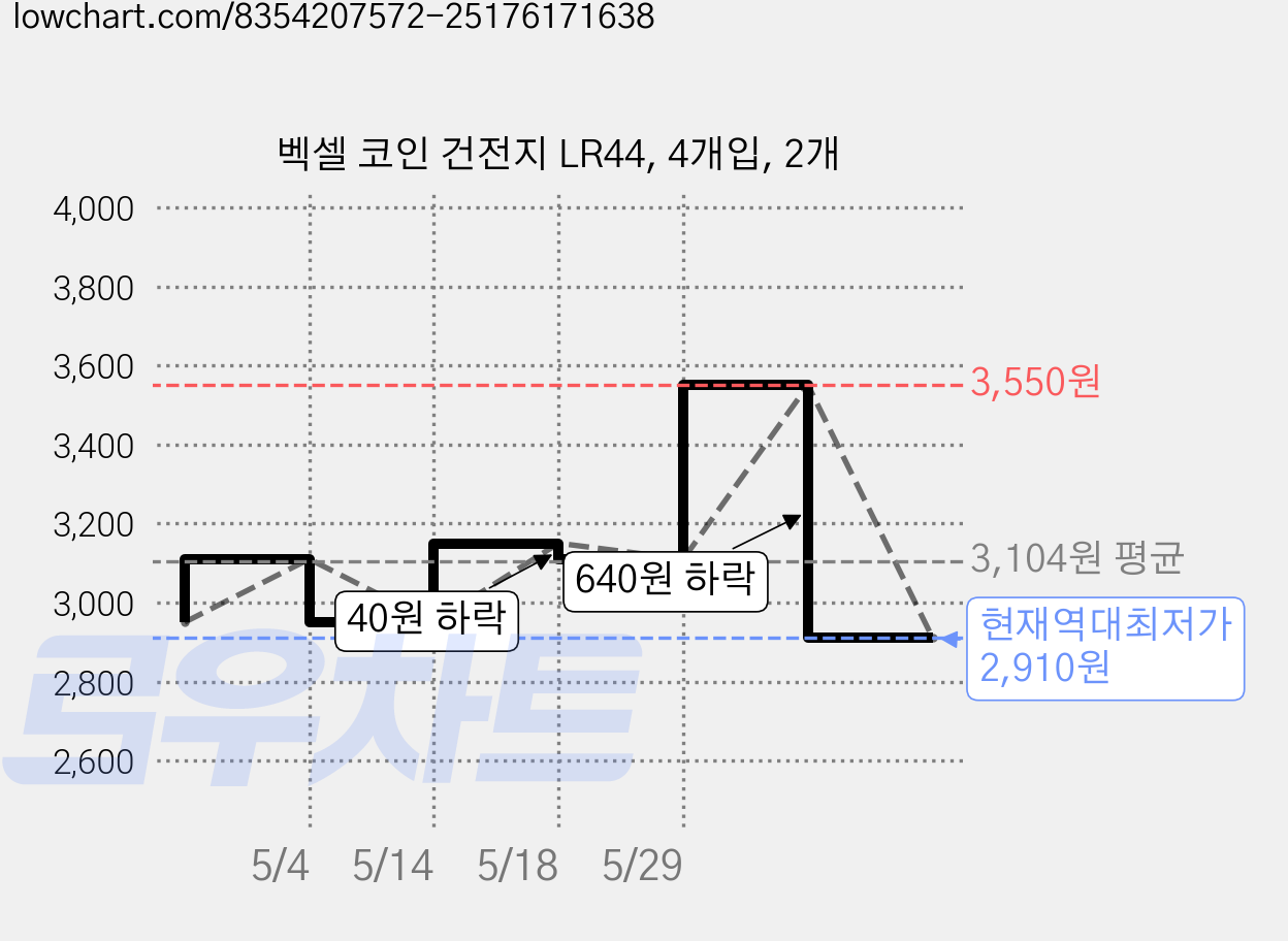 벡셀 코인 건전지 LR44, 4개입, 2개 가격 변동 차트, 현재가 2,910원, 역대최저가