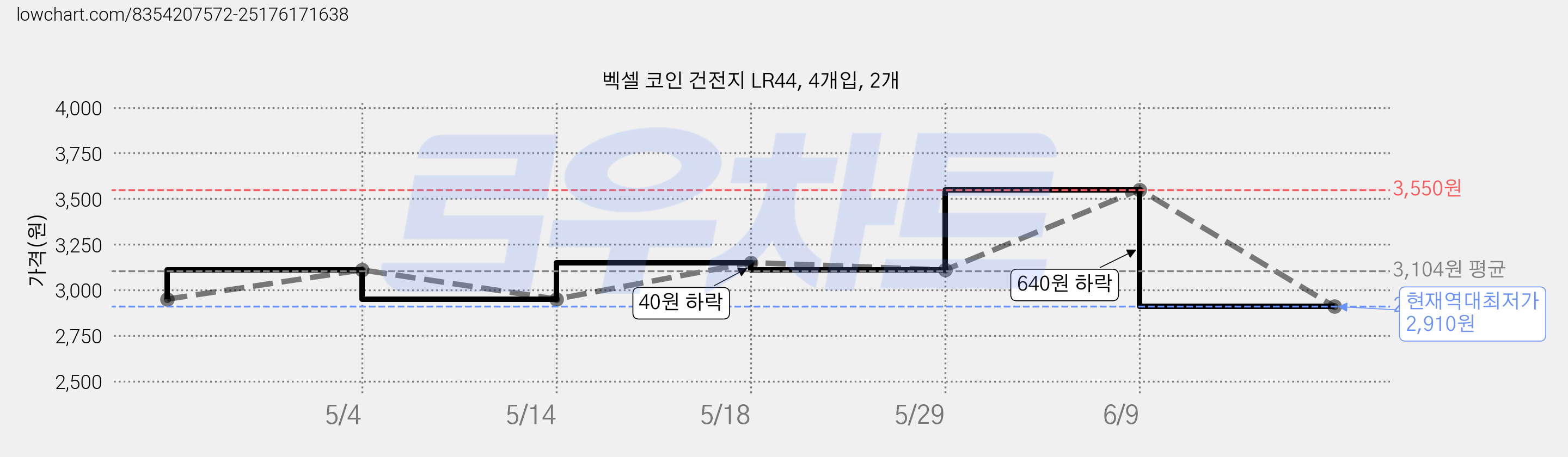벡셀 코인 건전지 LR44, 4개입, 2개 가격 변동 차트, 현재가 2,910원, 역대최저가