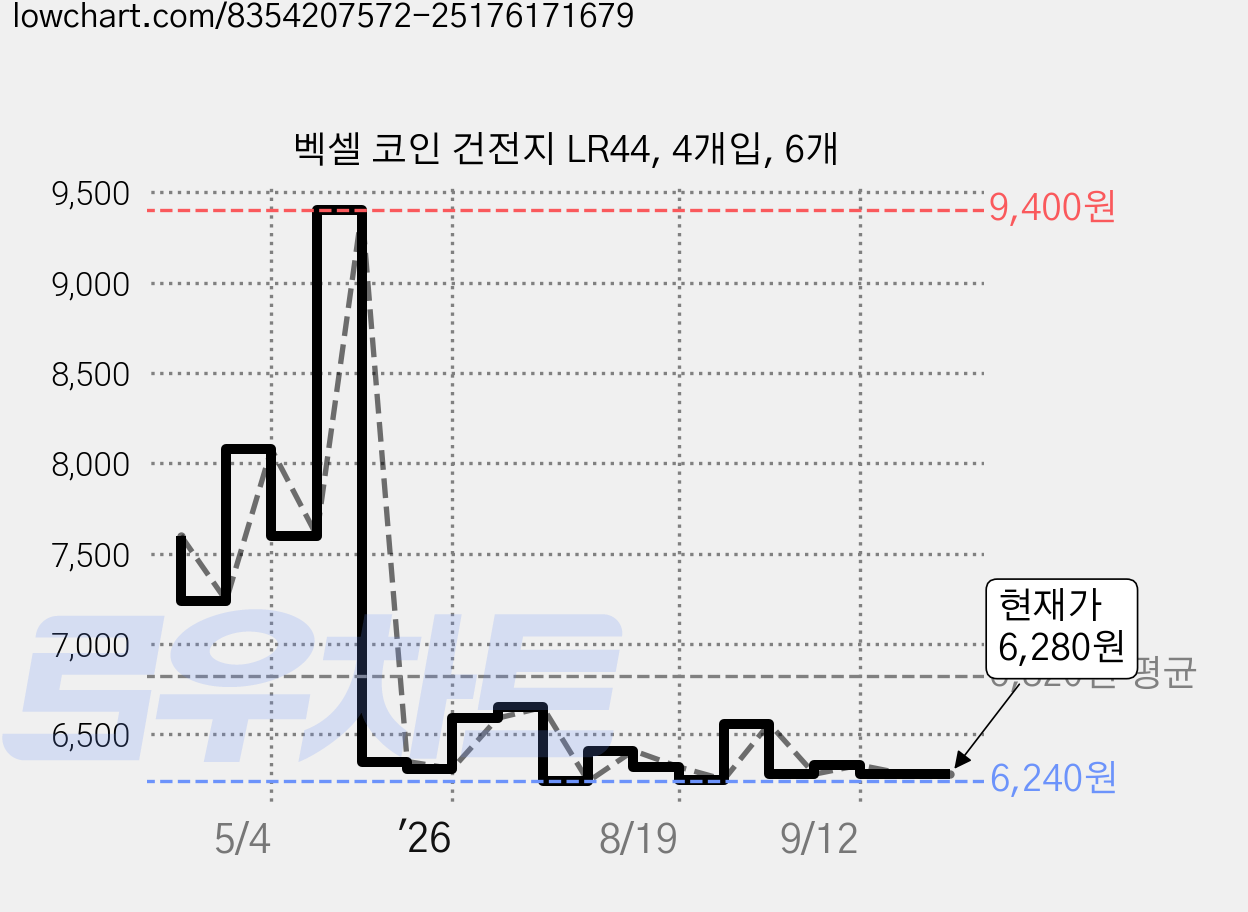 벡셀 코인 건전지 LR44, 4개입, 6개 가격 변동 차트, 현재가 6,280원, 관측 최저가 6,240원