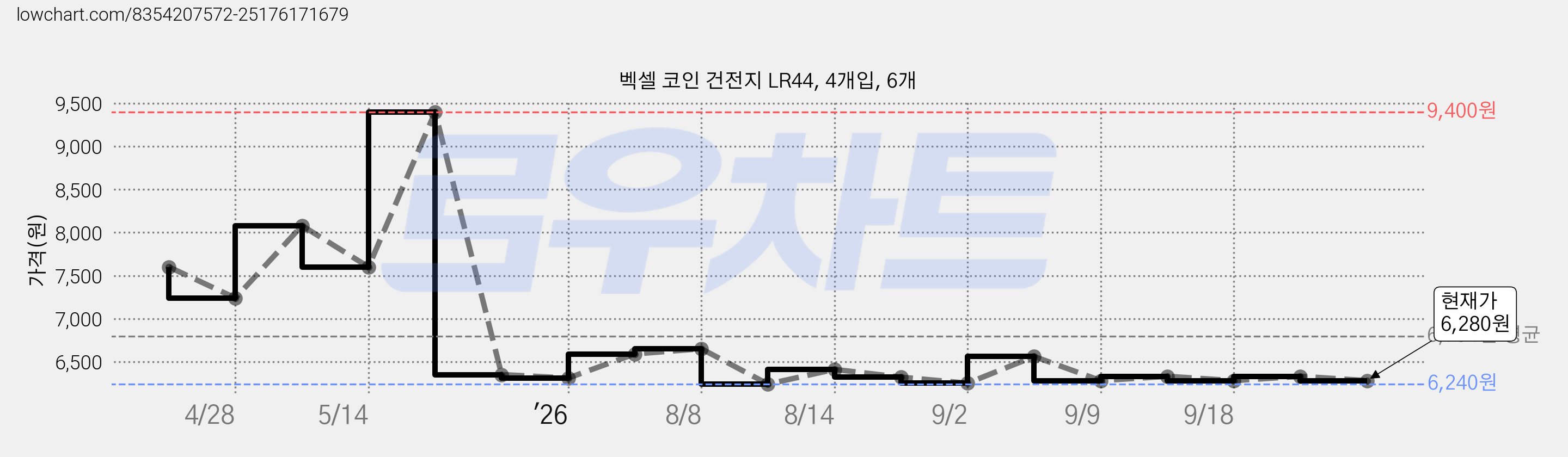 벡셀 코인 건전지 LR44, 4개입, 6개 가격 변동 차트, 현재가 6,280원, 관측 최저가 6,240원