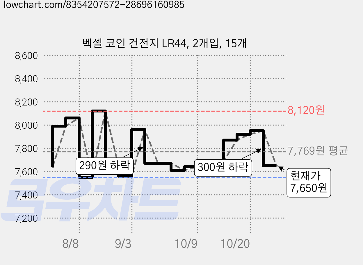 벡셀 코인 건전지 LR44, 2개입, 15개 가격 변동 차트, 현재가 7,650원, 관측 최저가 7,550원