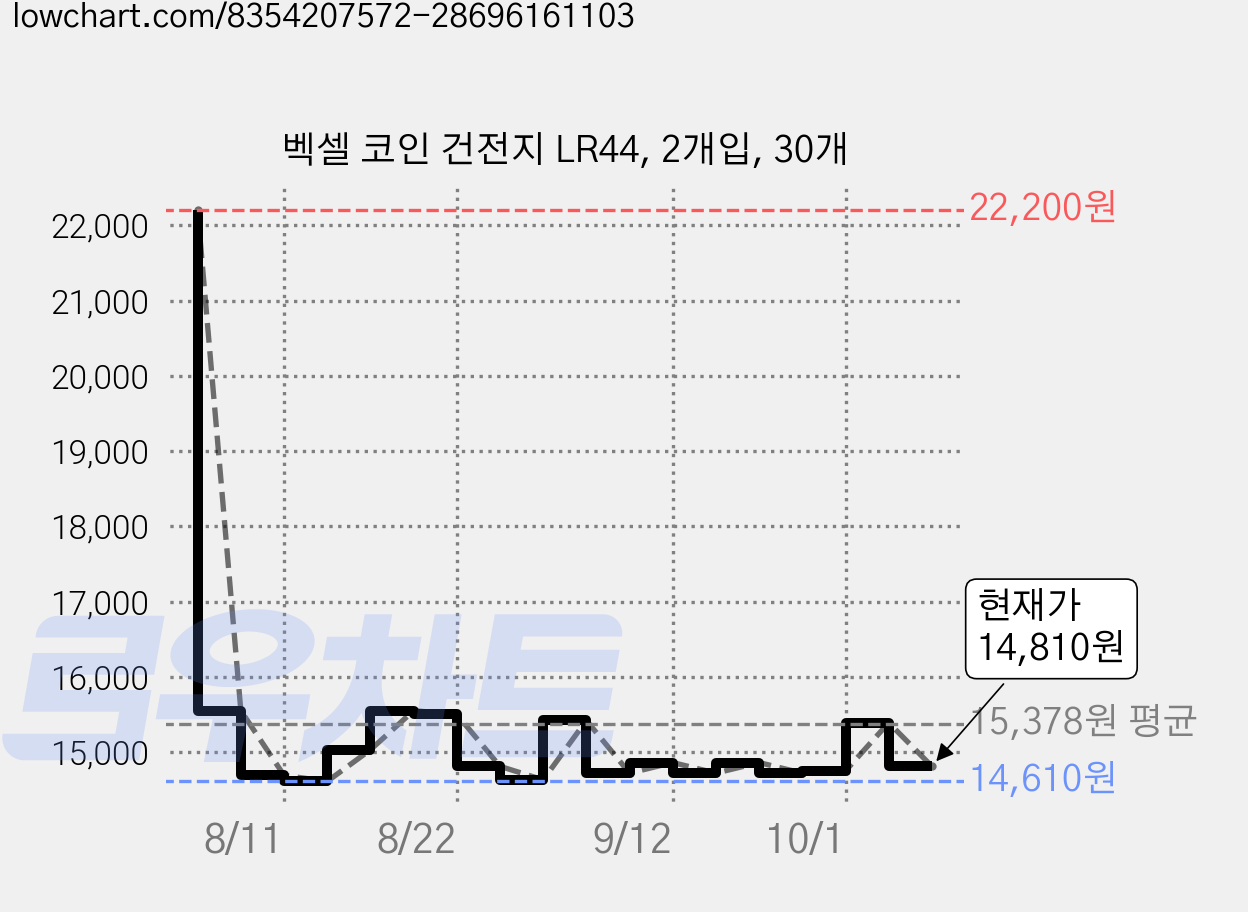 벡셀 코인 건전지 LR44, 2개입, 30개 가격 변동 차트, 현재가 14,810원, 관측 최저가 14,610원