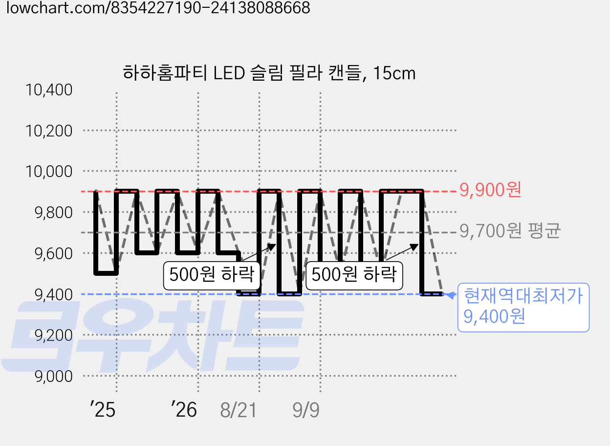 하하홈파티 LED 슬림 필라 캔들, 15cm 가격 변동 차트, 현재가 9,400원, 역대최저가