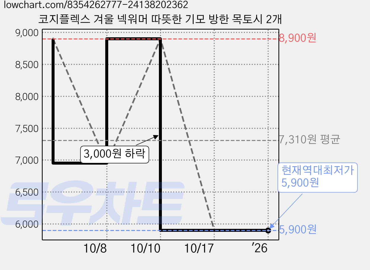 코지플렉스 겨울 넥워머 따뜻한 기모 방한 목토시 2개 가격 변동 차트, 현재가 5,900원, 역대최저가