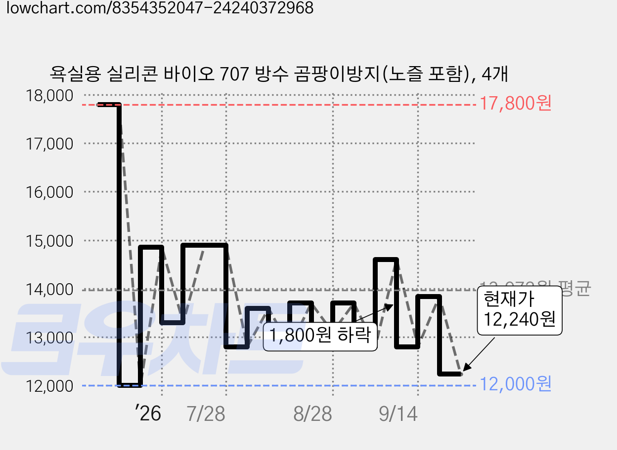 욕실용 실리콘 바이오 707 방수 곰팡이방지(노즐 포함), 4개 가격 변동 차트, 현재가 12,240원, 관측 최저가 12,000원