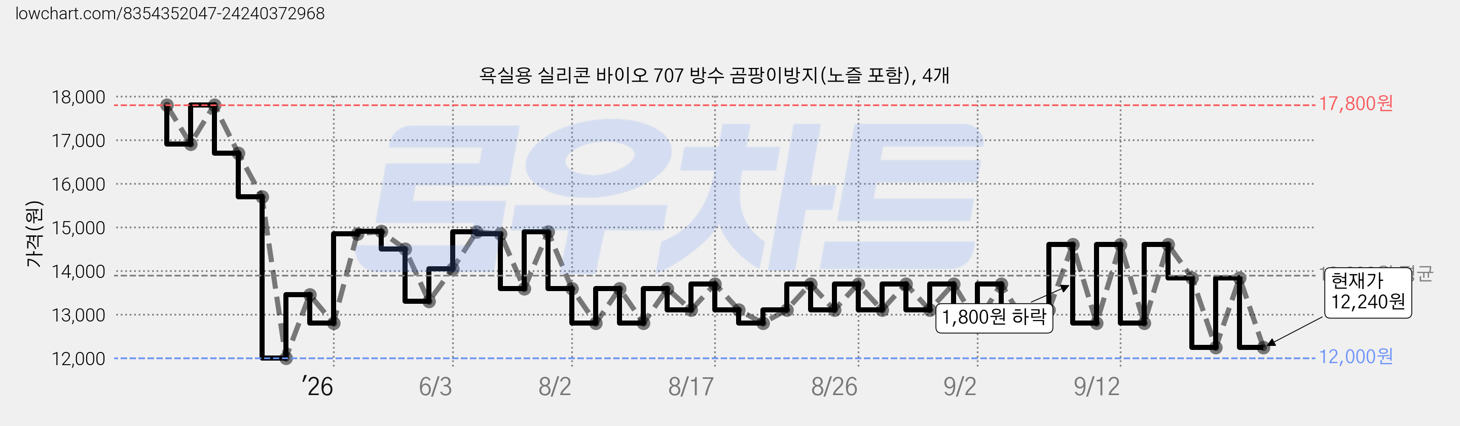 욕실용 실리콘 바이오 707 방수 곰팡이방지(노즐 포함), 4개 가격 변동 차트, 현재가 12,240원, 관측 최저가 12,000원