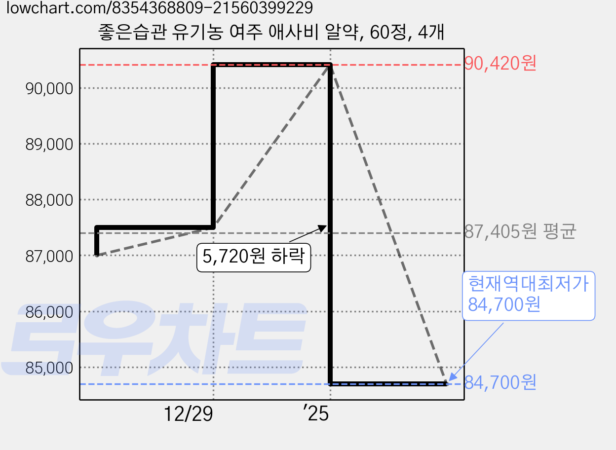 좋은습관 유기농 여주 애사비 알약, 60정, 4개 가격 변동 차트, 현재가 84,700원, 역대최저가