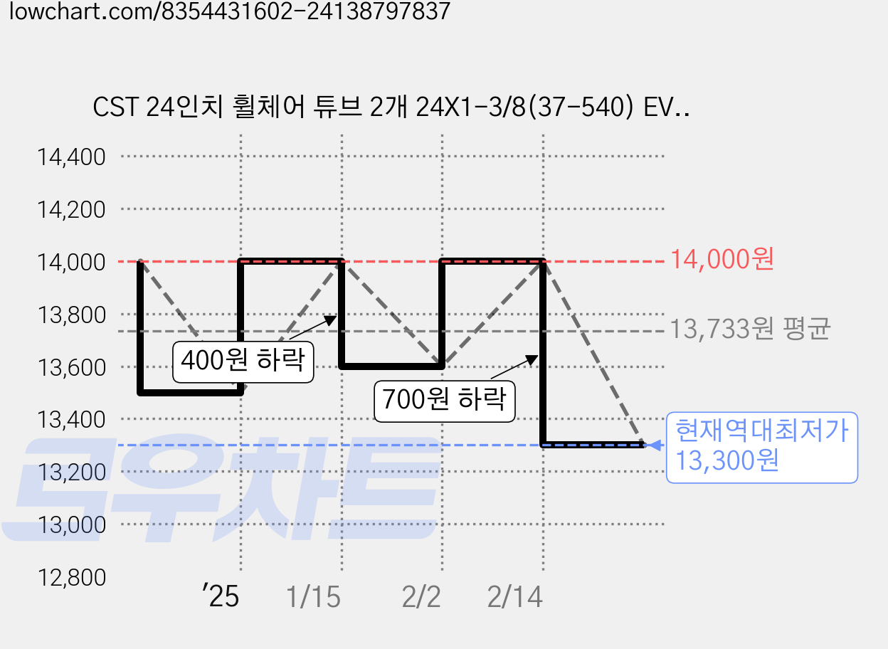 CST 24인치 휠체어 튜브 2개 24X1-3/8(37-540) EV 던롭벨브 휠체어 타이어 펑크 튜브교체 가격 변동 차트, 현재가 13,300원, 역대최저가