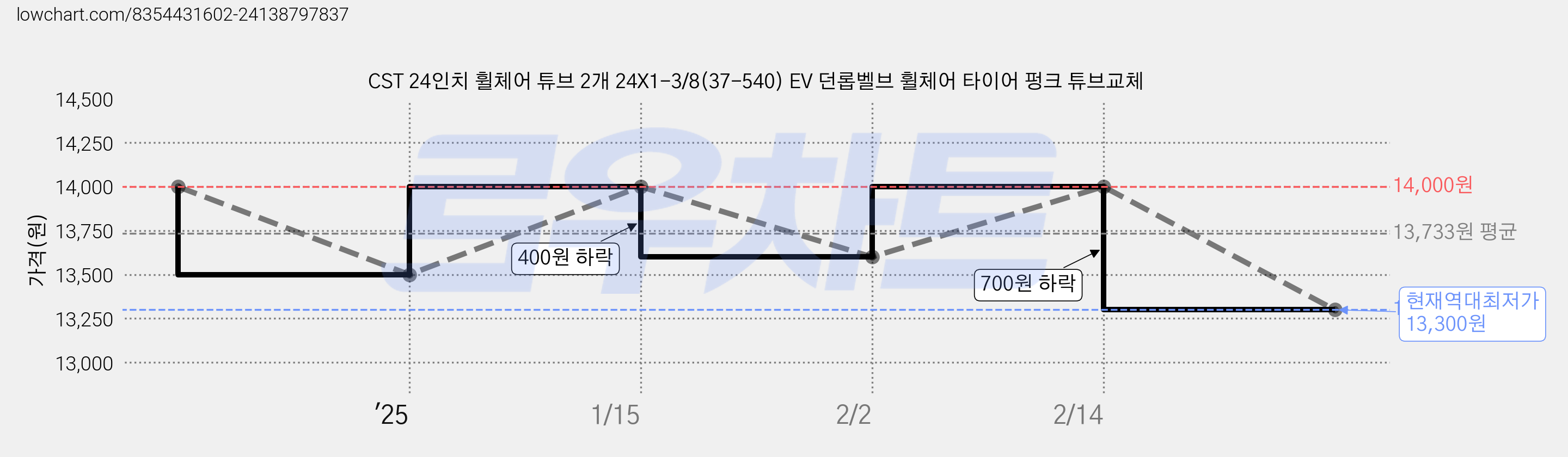 CST 24인치 휠체어 튜브 2개 24X1-3/8(37-540) EV 던롭벨브 휠체어 타이어 펑크 튜브교체 가격 변동 차트, 현재가 13,300원, 역대최저가