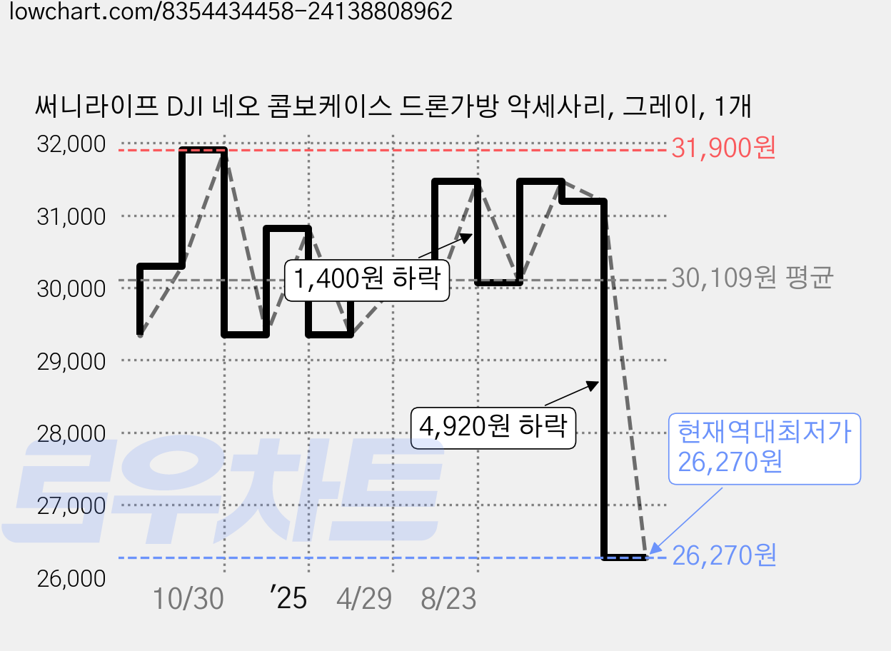 써니라이프 DJI 네오 콤보케이스 드론가방 악세사리, 그레이, 1개 가격 변동 차트, 현재가 26,270원, 역대최저가