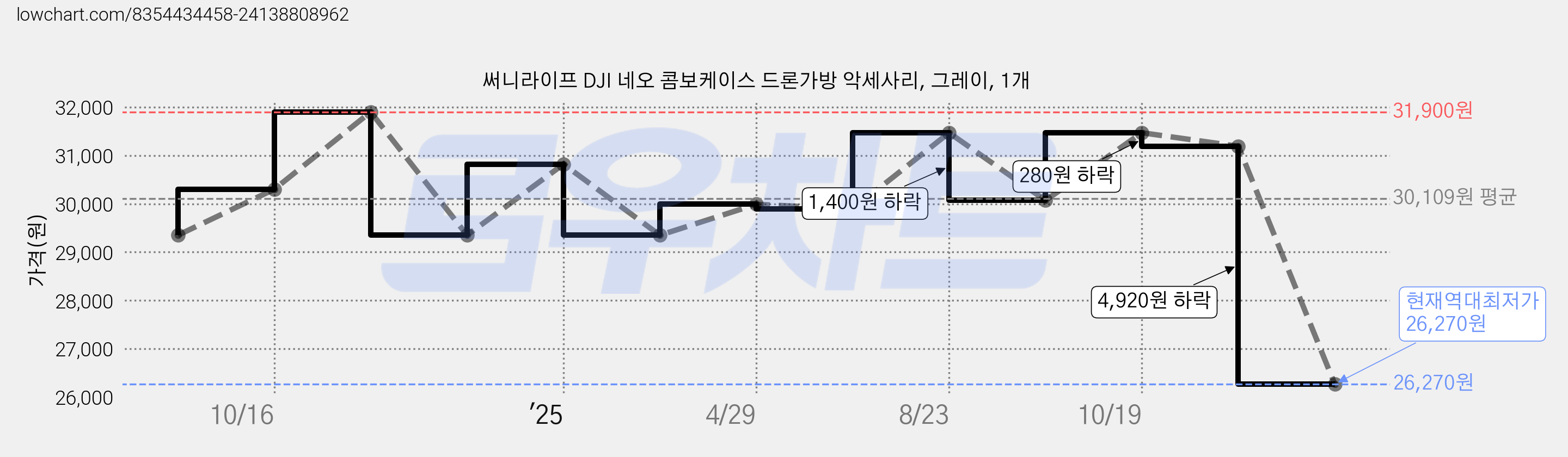 써니라이프 DJI 네오 콤보케이스 드론가방 악세사리, 그레이, 1개 가격 변동 차트, 현재가 26,270원, 역대최저가