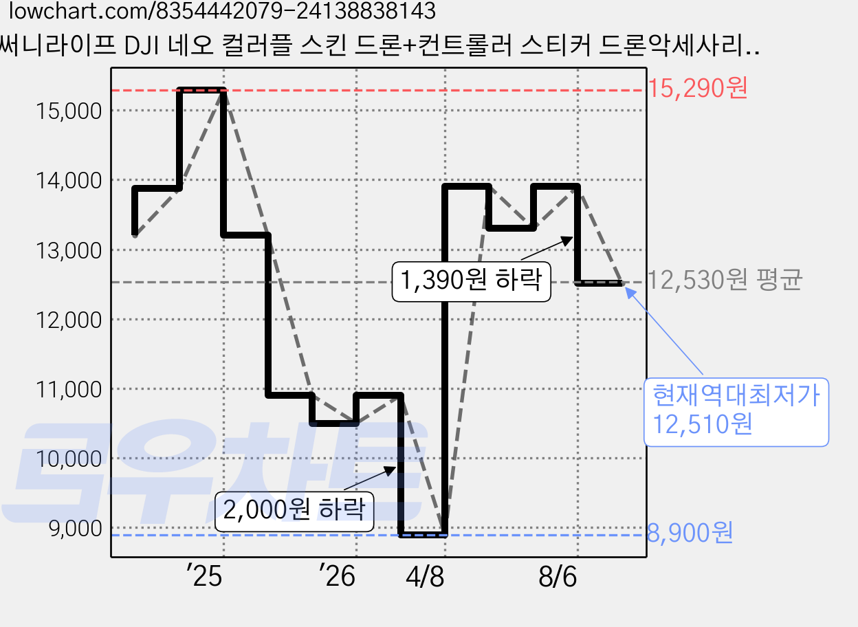 써니라이프 DJI 네오 컬러플 스킨 드론+컨트롤러 스티커 드론악세사리(드론 미포함), 1세트, Pink Rabbit 가격 변동 차트, 현재가 12,510원, 역대최저가