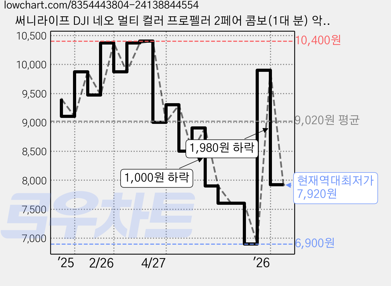 써니라이프 DJI 네오 멀티 컬러 프로펠러 2페어 콤보(1대 분) 악세사리, 레드, 1개 가격 변동 차트, 현재가 7,920원, 역대최저가