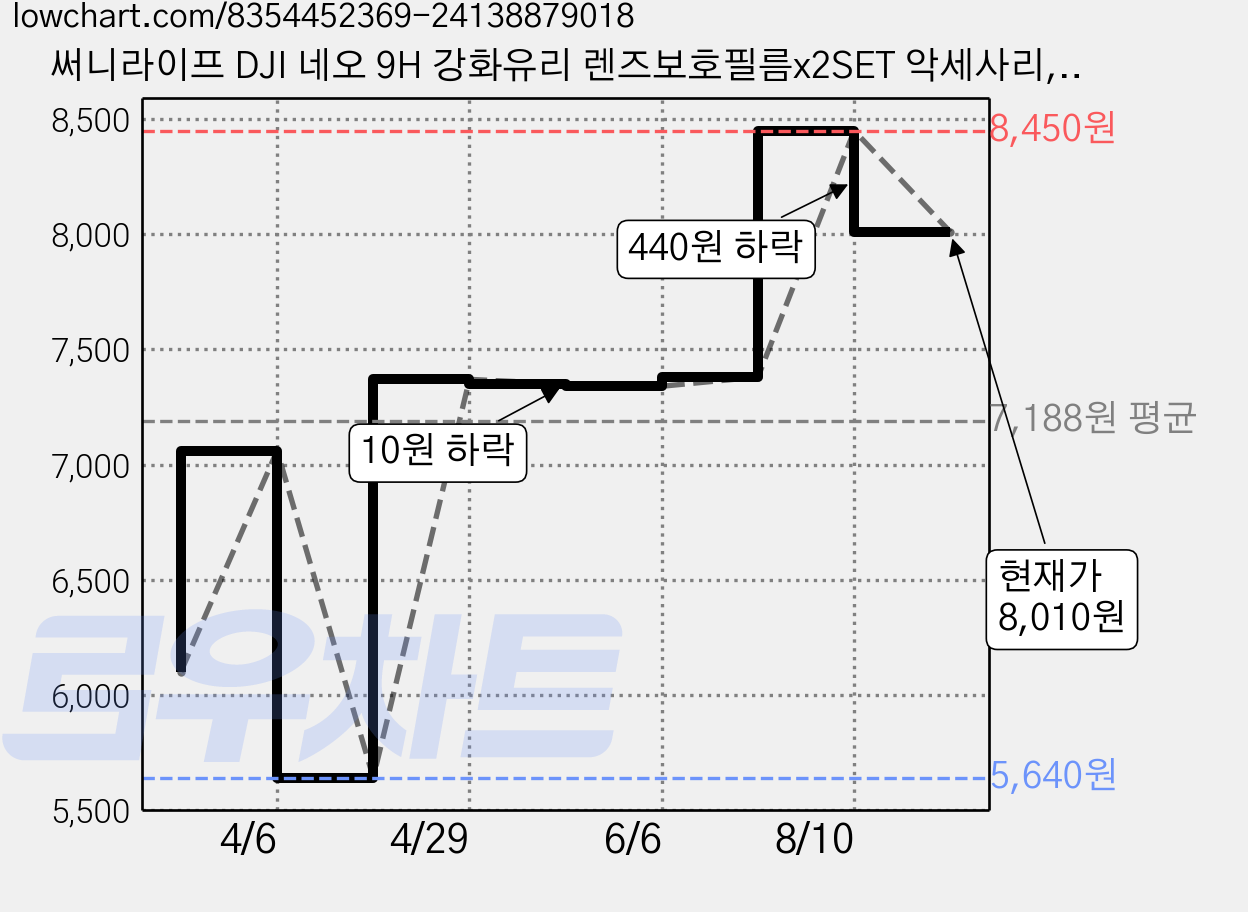 써니라이프 DJI 네오 9H 강화유리 렌즈보호필름x2SET 악세사리, 2개 가격 변동 차트, 현재가 8,010원, 관측 최저가 5,640원