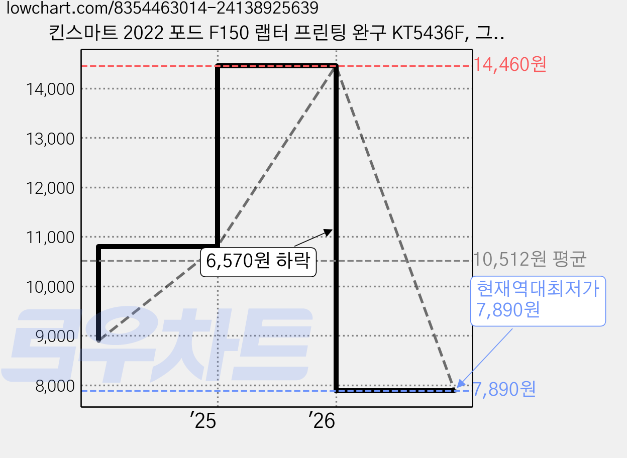 킨스마트 2022 포드 F150 랩터 프린팅 완구 KT5436F, 그린, 1개 가격 변동 차트, 현재가 7,890원, 역대최저가