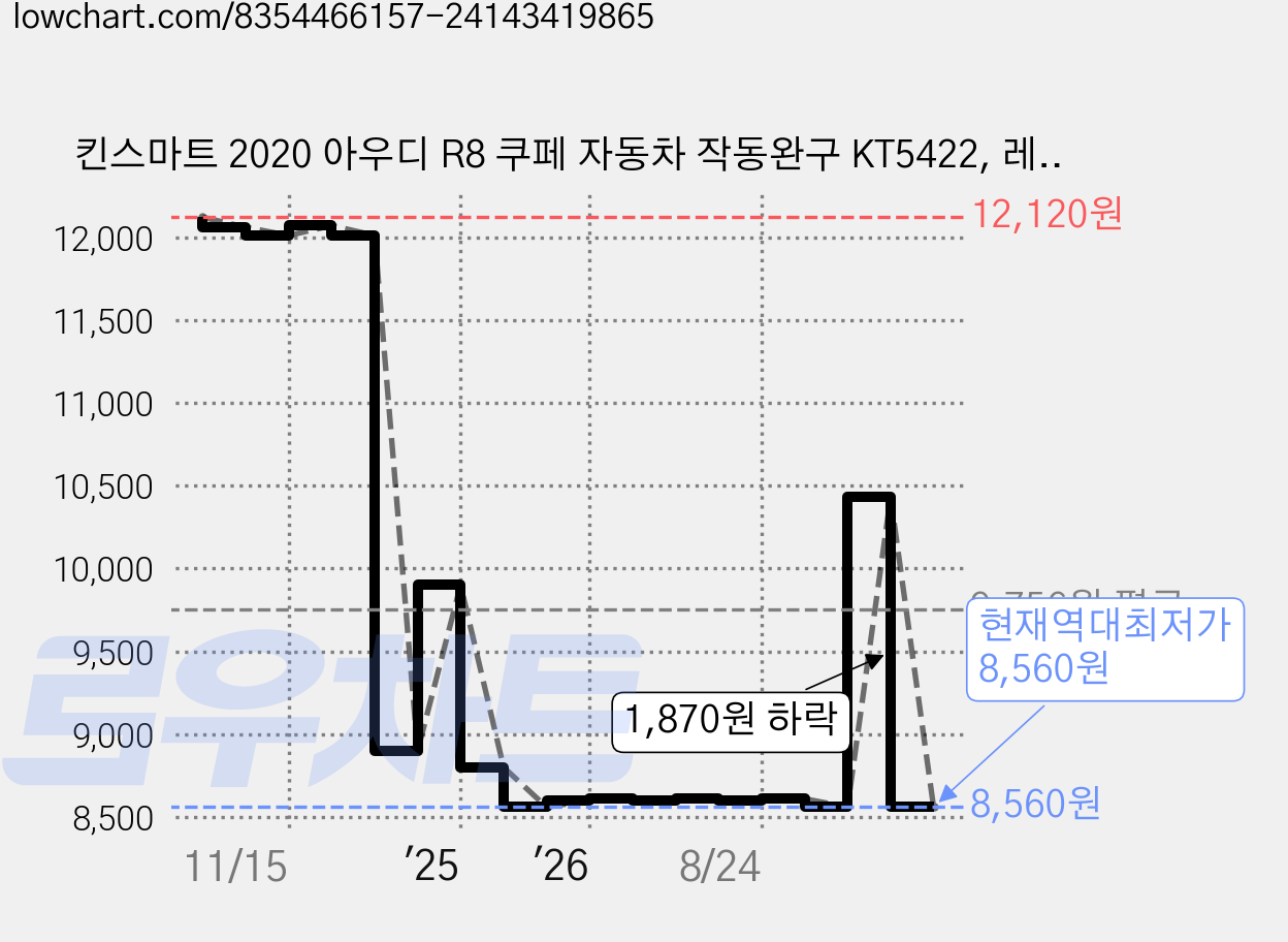 킨스마트 2020 아우디 R8 쿠페 자동차 작동완구 KT5422, 레드, 1개 가격 변동 차트, 현재가 8,560원, 역대최저가