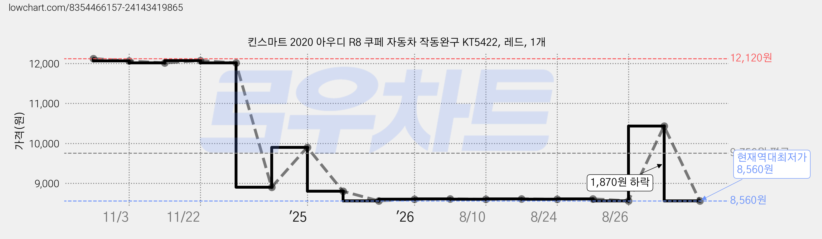 킨스마트 2020 아우디 R8 쿠페 자동차 작동완구 KT5422, 레드, 1개 가격 변동 차트, 현재가 8,560원, 역대최저가