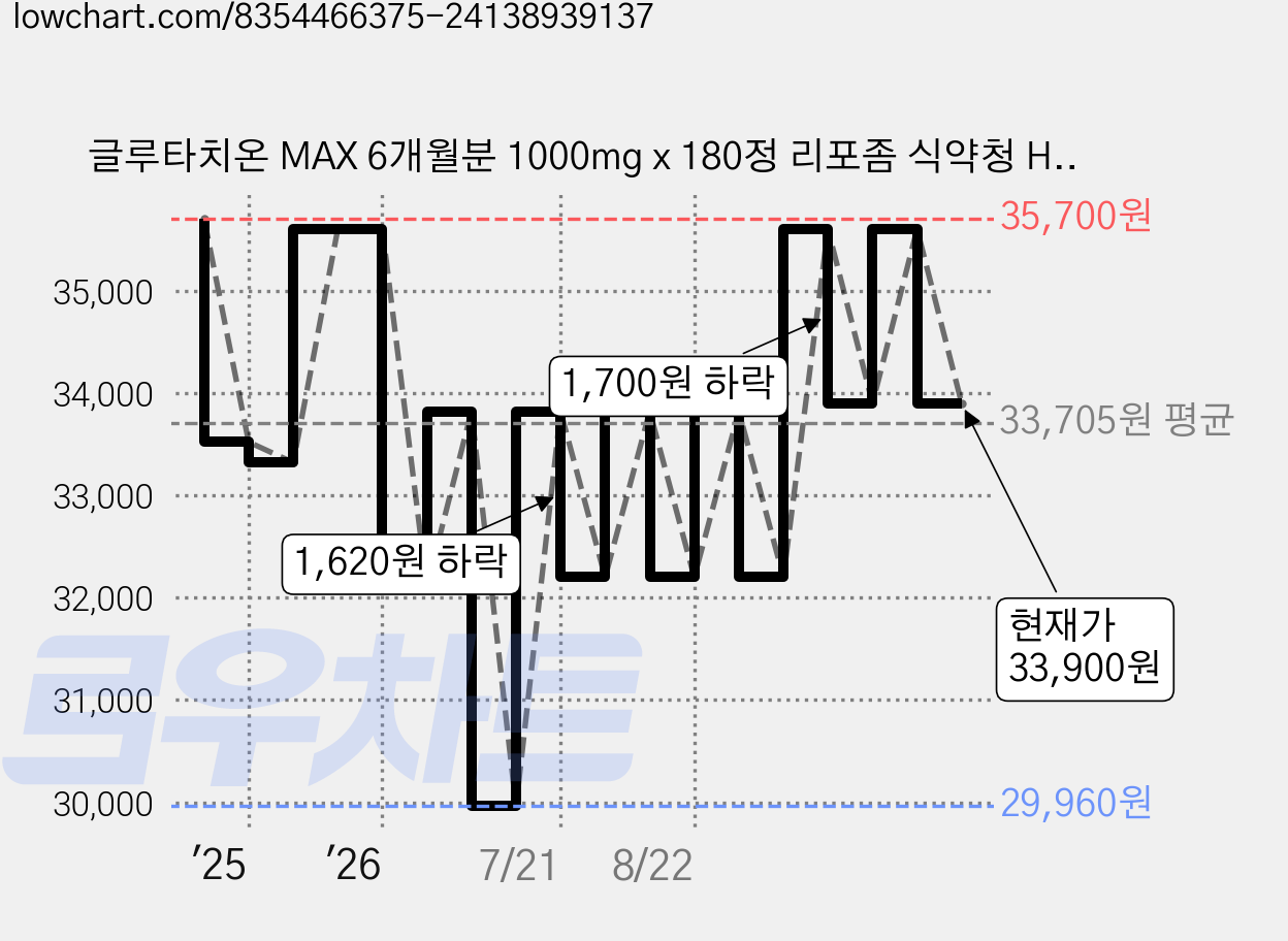 글루타치온 MAX 6개월분 1000mg x 180정 리포좀 식약청 HACCP 인증, 1개 가격 변동 차트, 현재가 33,900원, 관측 최저가 29,960원