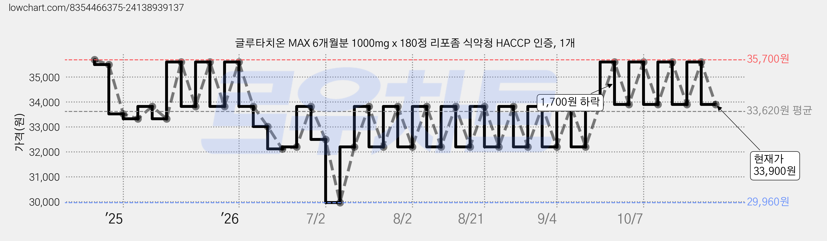 글루타치온 MAX 6개월분 1000mg x 180정 리포좀 식약청 HACCP 인증, 1개 가격 변동 차트, 현재가 33,900원, 관측 최저가 29,960원