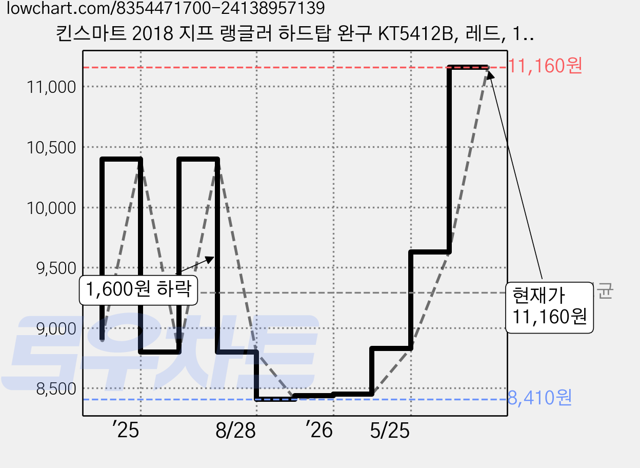 킨스마트 2018 지프 랭글러 하드탑 완구 KT5412B, 레드, 1개 가격 변동 차트, 현재가 11,160원, 관측 최저가 8,410원
