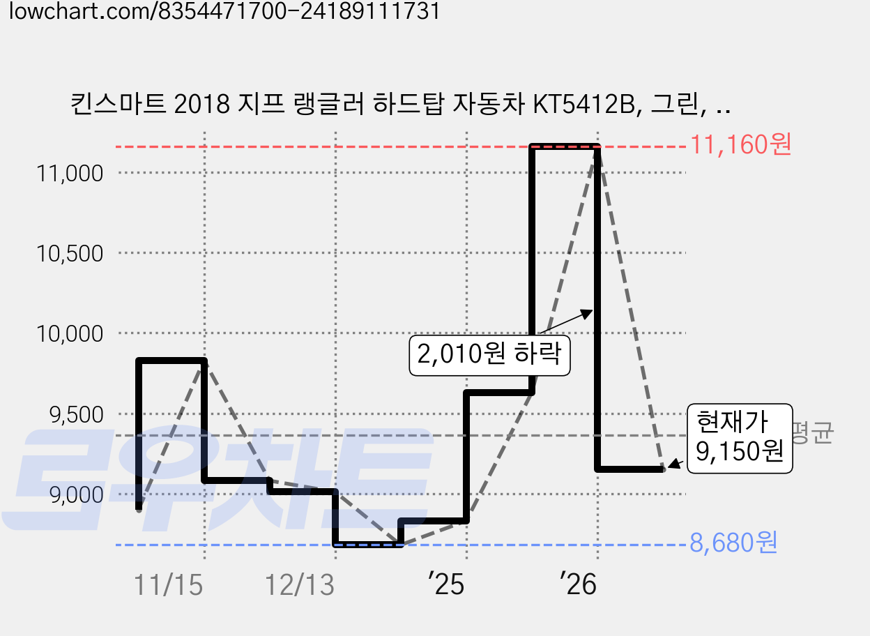 킨스마트 2018 지프 랭글러 하드탑 자동차 KT5412B, 그린, 1개 가격 변동 차트, 현재가 9,150원, 관측 최저가 8,680원