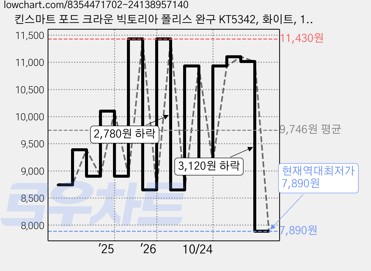 킨스마트 포드 크라운 빅토리아 폴리스 완구 KT5342, 화이트, 1개 가격 변동 차트, 현재가 7,890원, 역대최저가