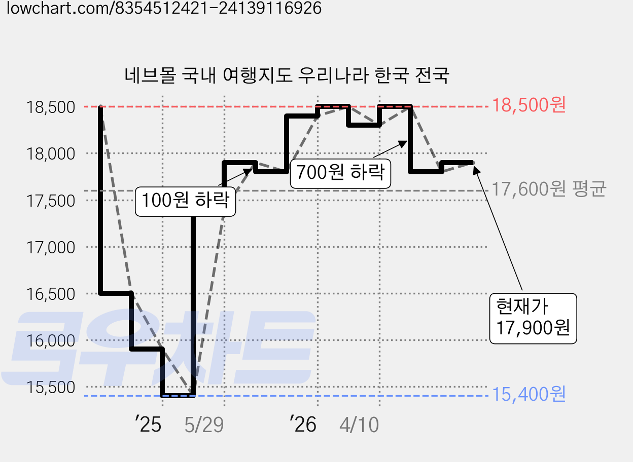 네브몰 국내 여행지도 우리나라 한국 전국 가격 변동 차트, 현재가 17,900원, 관측 최저가 15,400원