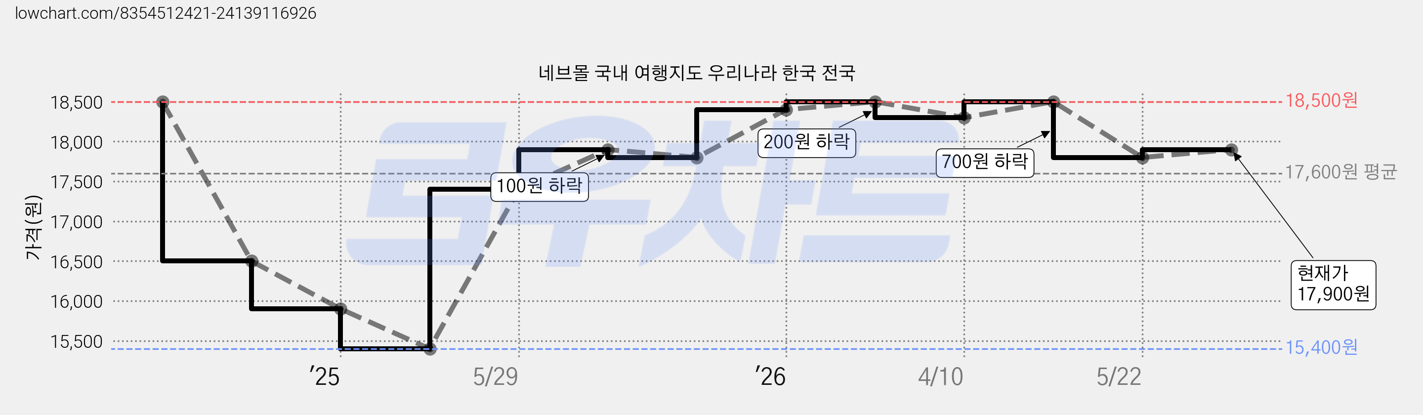 네브몰 국내 여행지도 우리나라 한국 전국 가격 변동 차트, 현재가 17,900원, 관측 최저가 15,400원