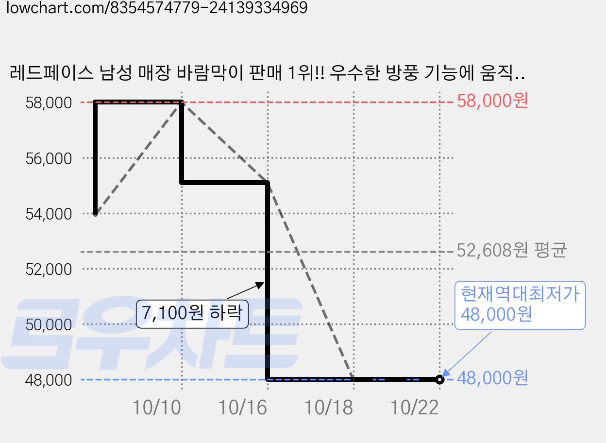 레드페이스 남성 매장 바람막이 판매 1위!! 우수한 방풍 기능에 움직임이편한 최상 원단의 착용감 탁월!! 비바람도 거뜬하다!! 윈드프로 남성재킷 가격 변동 차트, 현재가 48,000원, 역대최저가