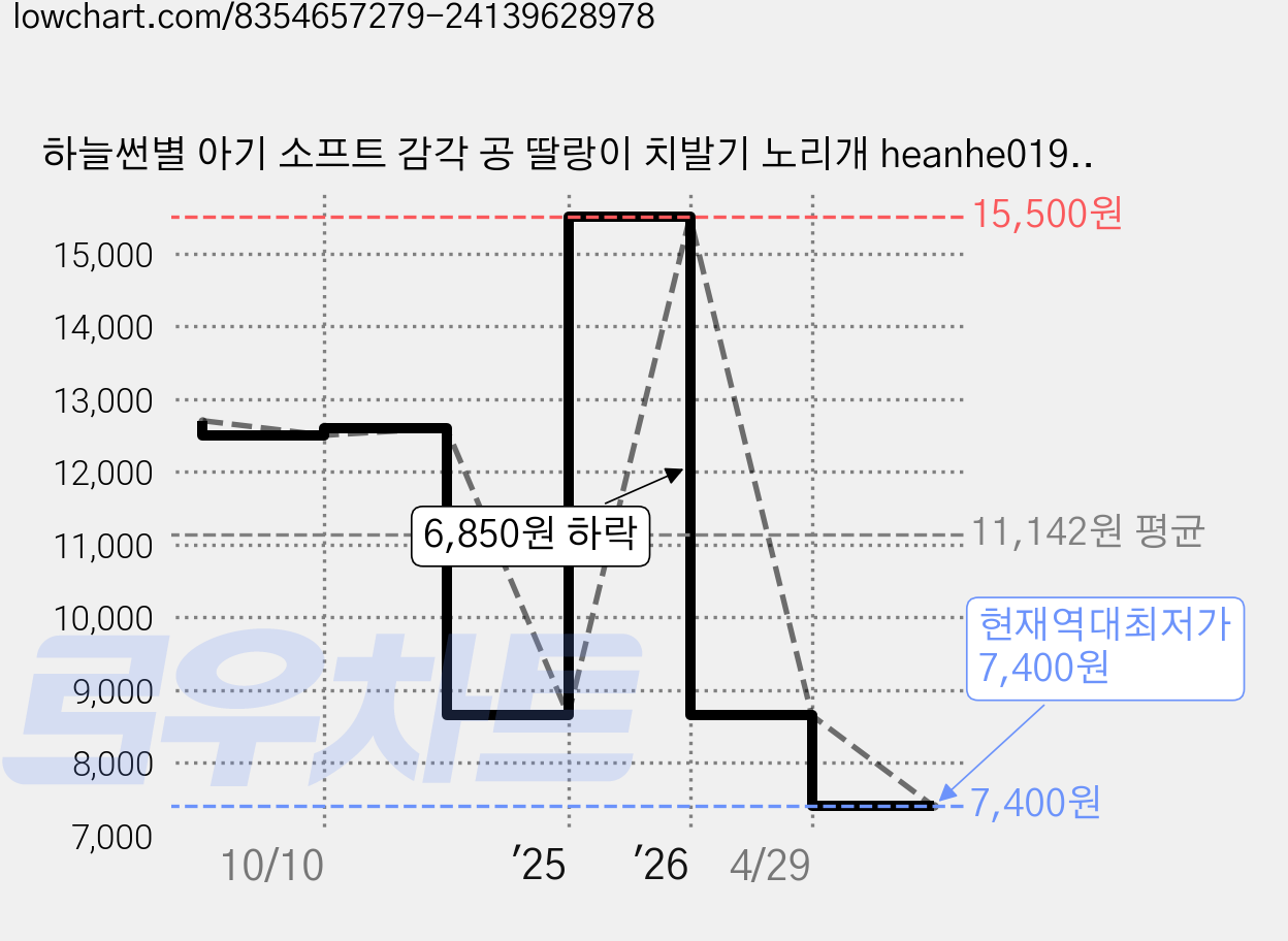 하늘썬별 아기 소프트 감각 공 딸랑이 치발기 노리개 heanhe0194, 혼합색상, 1개 가격 변동 차트, 현재가 7,400원, 역대최저가