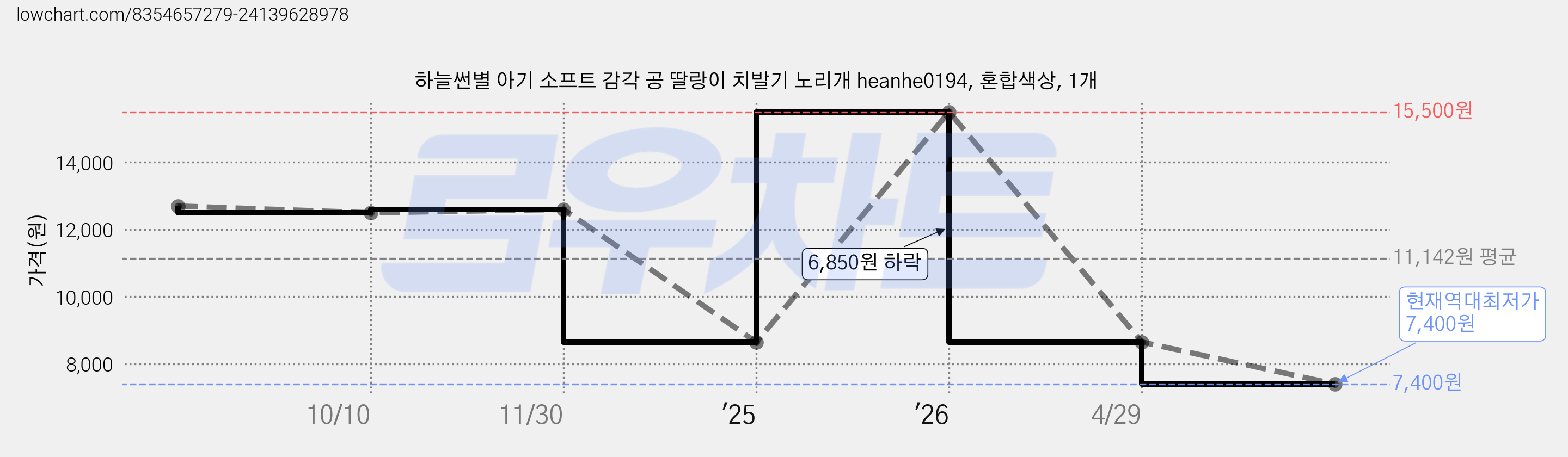 하늘썬별 아기 소프트 감각 공 딸랑이 치발기 노리개 heanhe0194, 혼합색상, 1개 가격 변동 차트, 현재가 7,400원, 역대최저가