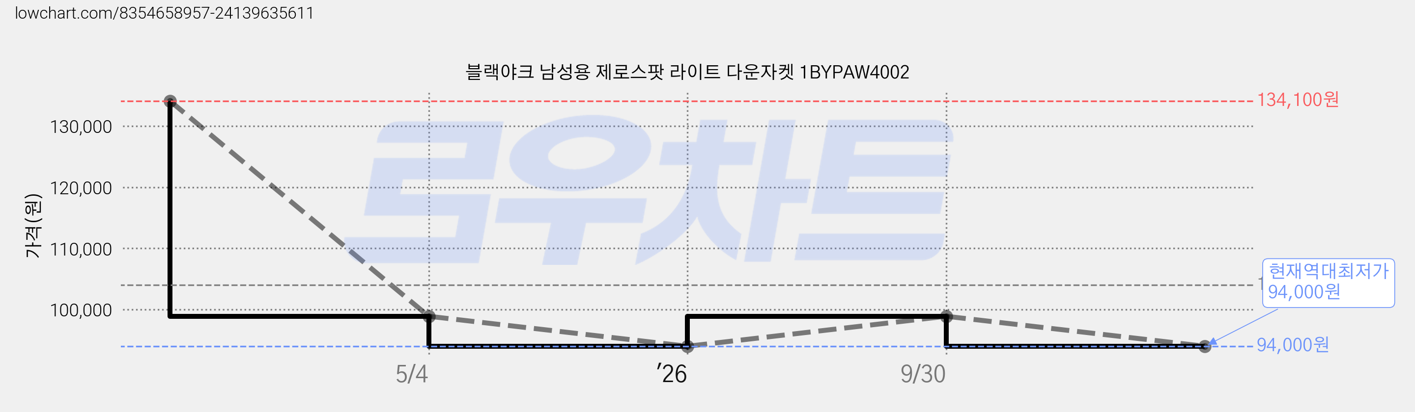블랙야크 남성용 제로스팟 라이트 다운자켓 1BYPAW4002 가격 변동 차트, 현재가 94,000원, 역대최저가