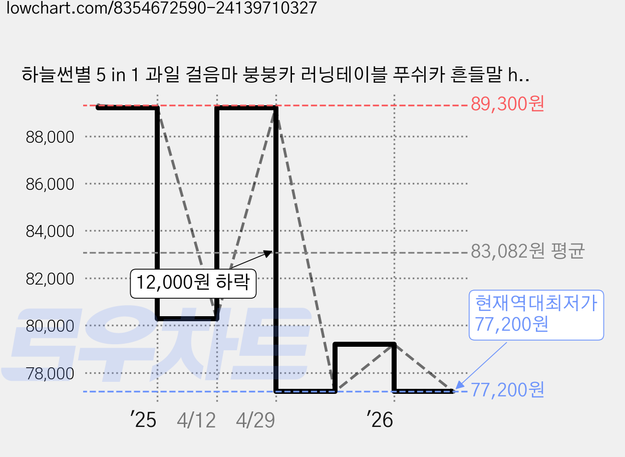 하늘썬별 5 in 1 과일 걸음마 붕붕카 러닝테이블 푸쉬카 흔들말 heanhe0813, 핑크, 1개 가격 변동 차트, 현재가 77,200원, 역대최저가