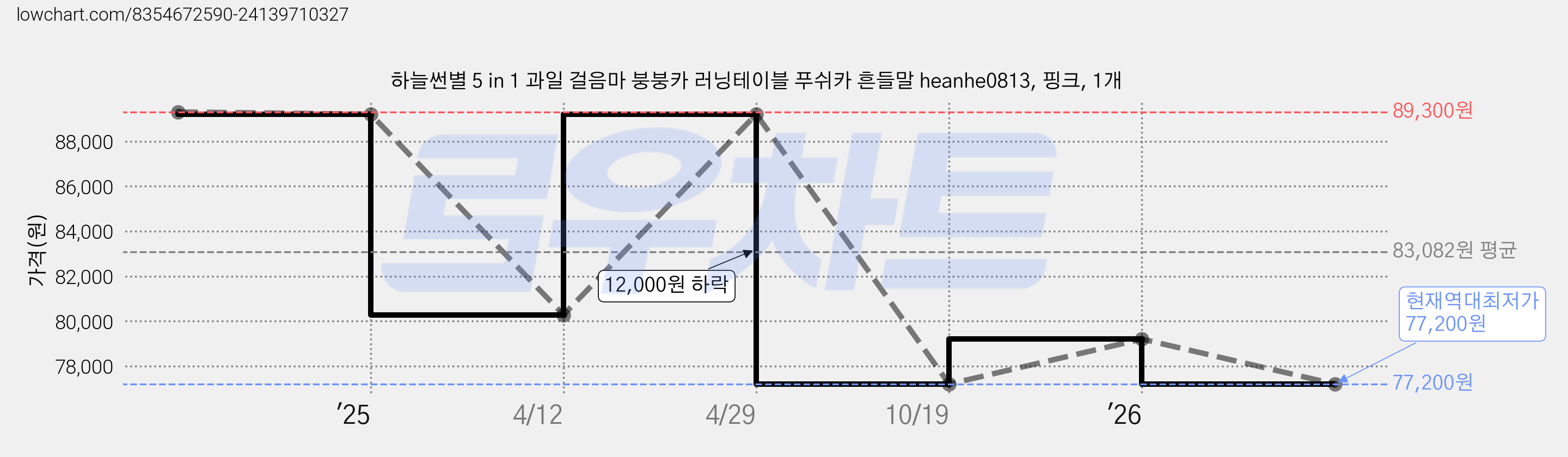 하늘썬별 5 in 1 과일 걸음마 붕붕카 러닝테이블 푸쉬카 흔들말 heanhe0813, 핑크, 1개 가격 변동 차트, 현재가 77,200원, 역대최저가