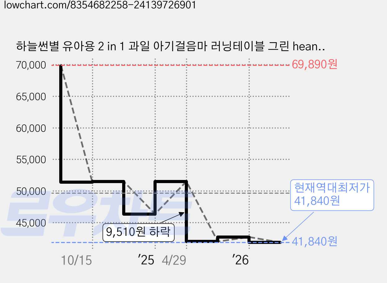 하늘썬별 유아용 2 in 1 과일 아기걸음마 러닝테이블 그린 heanhe0814, 흰색등, 1세트 가격 변동 차트, 현재가 41,840원, 역대최저가