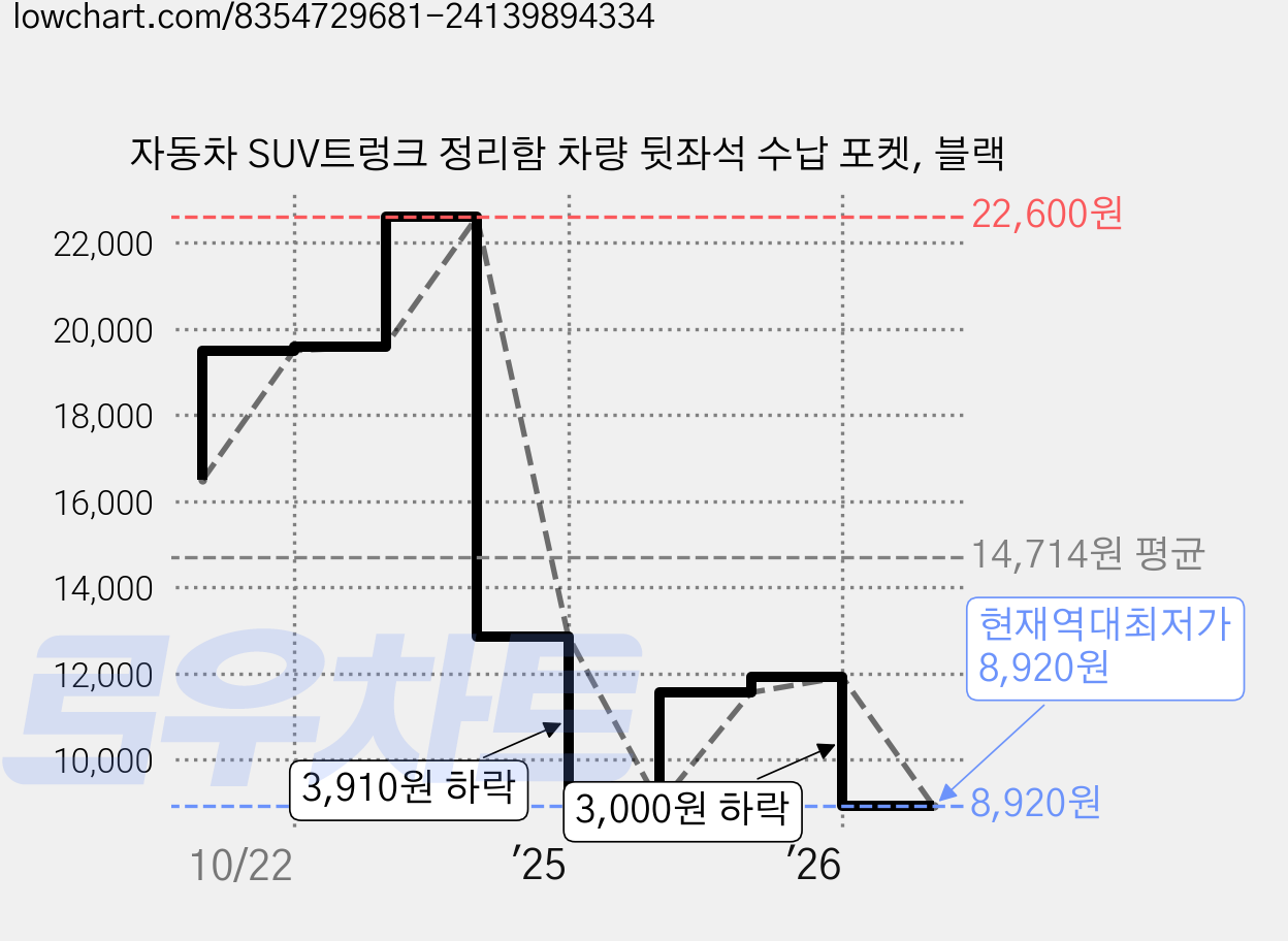 자동차 SUV트렁크 정리함 차량 뒷좌석 수납 포켓, 블랙 가격 변동 차트, 현재가 8,920원, 역대최저가