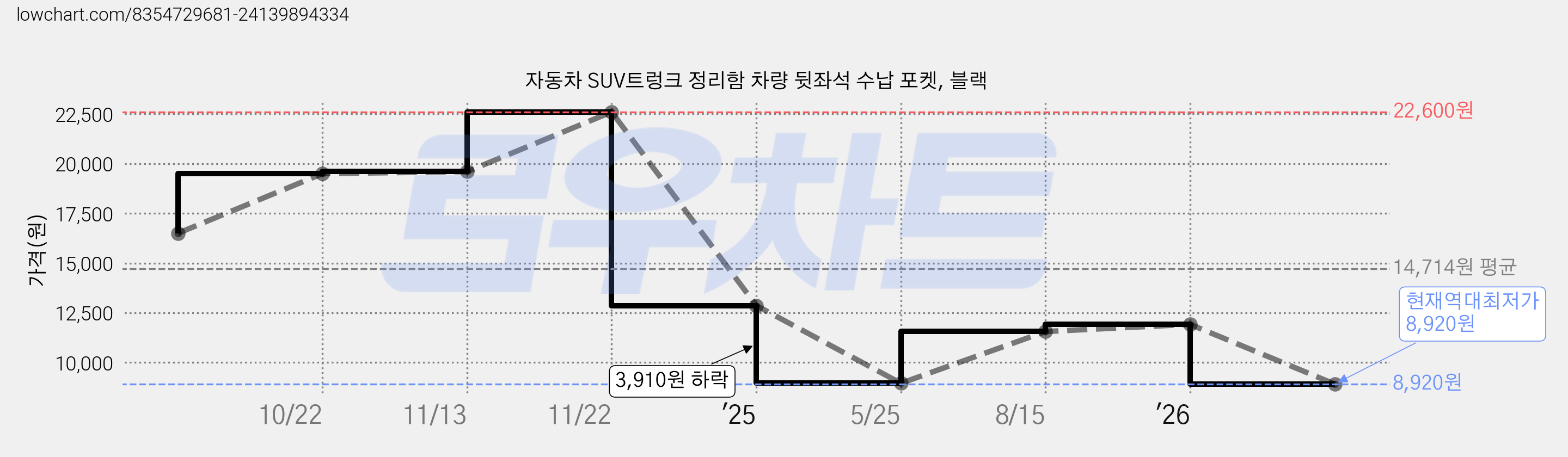 자동차 SUV트렁크 정리함 차량 뒷좌석 수납 포켓, 블랙 가격 변동 차트, 현재가 8,920원, 역대최저가