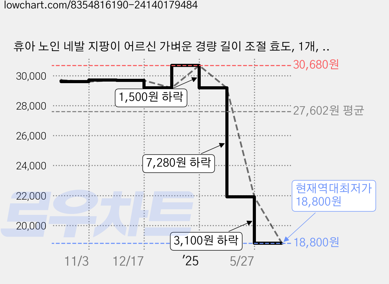 휴아 노인 네발 지팡이 어르신 가벼운 경량 길이 조절 효도, 1개, 블랙 가격 변동 차트, 현재가 18,800원, 역대최저가