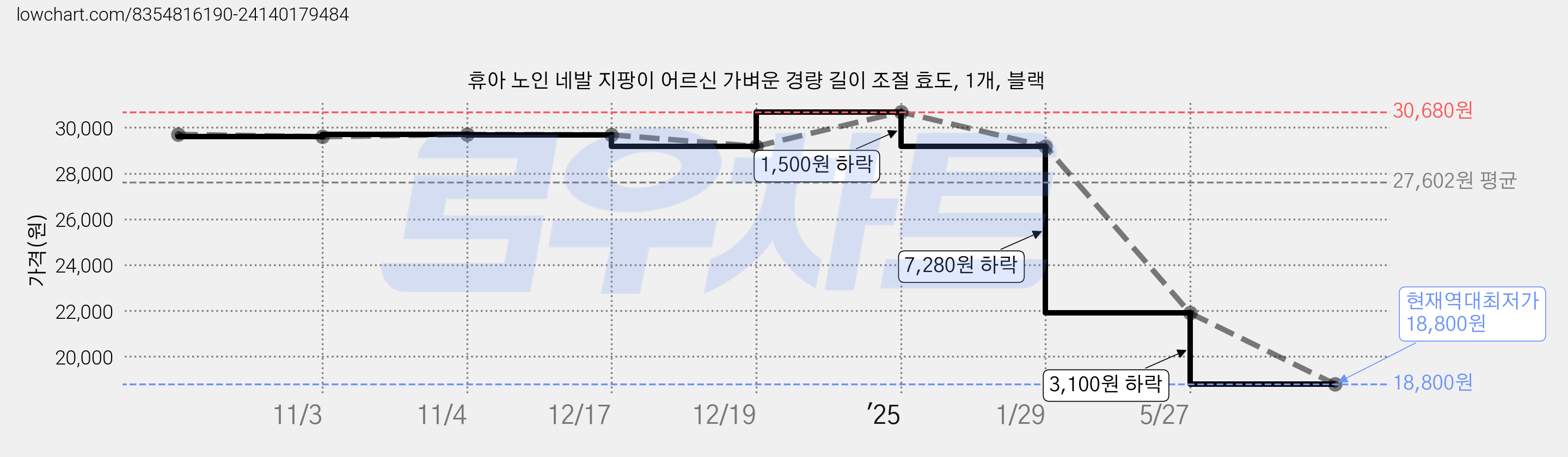 휴아 노인 네발 지팡이 어르신 가벼운 경량 길이 조절 효도, 1개, 블랙 가격 변동 차트, 현재가 18,800원, 역대최저가