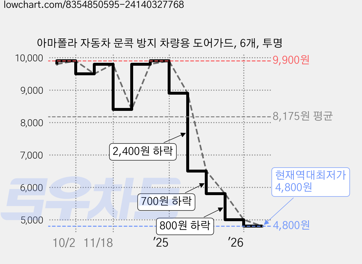 아마폴라 자동차 문콕 방지 차량용 도어가드, 6개, 투명 가격 변동 차트, 현재가 4,800원, 역대최저가