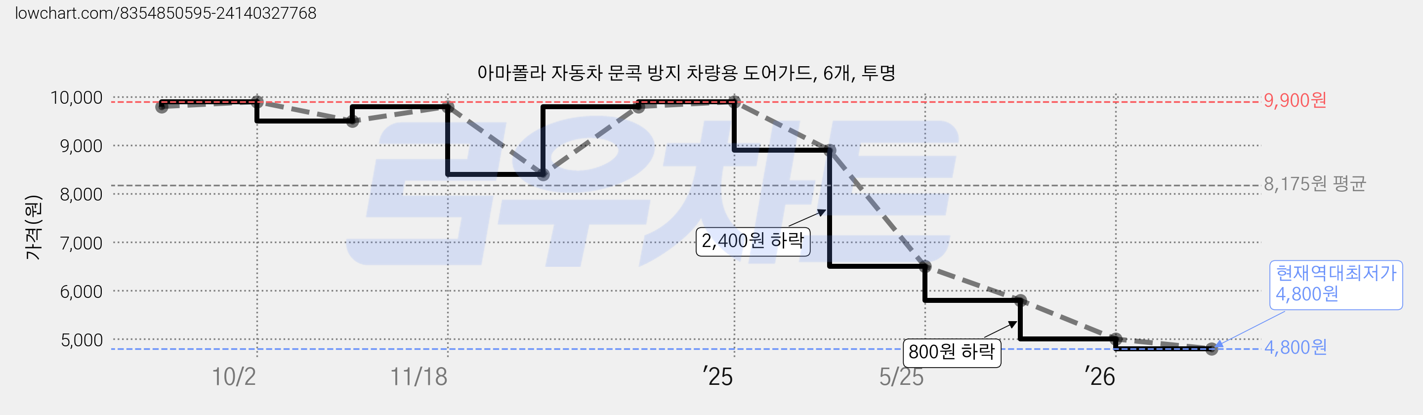 아마폴라 자동차 문콕 방지 차량용 도어가드, 6개, 투명 가격 변동 차트, 현재가 4,800원, 역대최저가