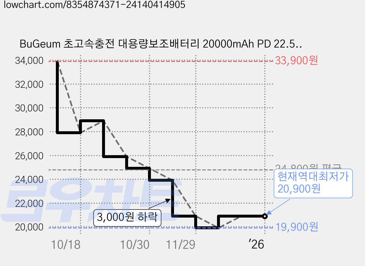 BuGeum 초고속충전 대용량보조배터리 20000mAh PD 22.5W 잔량표시 멀티단자, 검은색 가격 변동 차트, 현재가 20,900원, 역대최저가