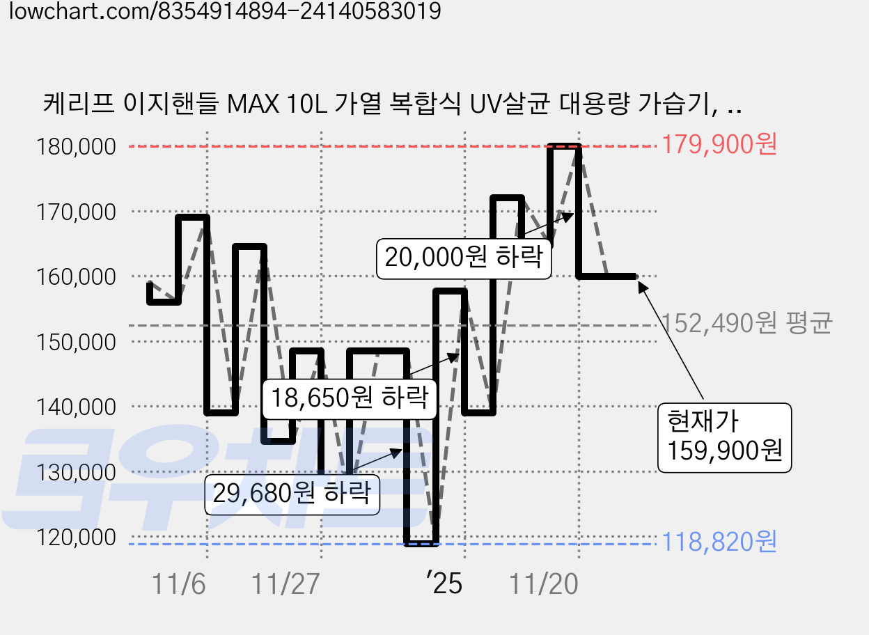 케리프 이지핸들 MAX 10L 가열 복합식 UV살균 대용량 가습기, KLH-9000UV 가격 변동 차트, 현재가 159,900원, 관측 최저가 118,820원