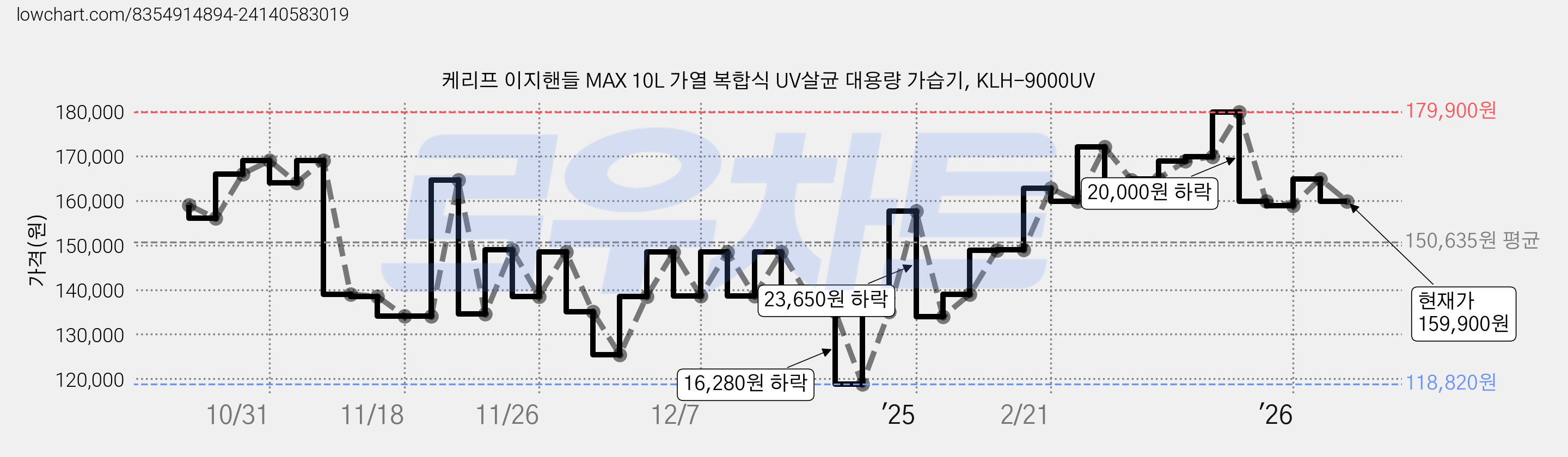 케리프 이지핸들 MAX 10L 가열 복합식 UV살균 대용량 가습기, KLH-9000UV 가격 변동 차트, 현재가 159,900원, 관측 최저가 118,820원