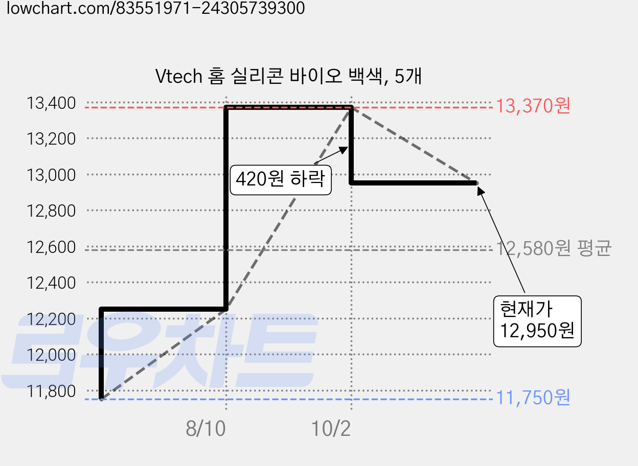 Vtech 홈 실리콘 바이오 백색, 5개 가격 변동 차트, 현재가 12,950원, 관측 최저가 11,750원