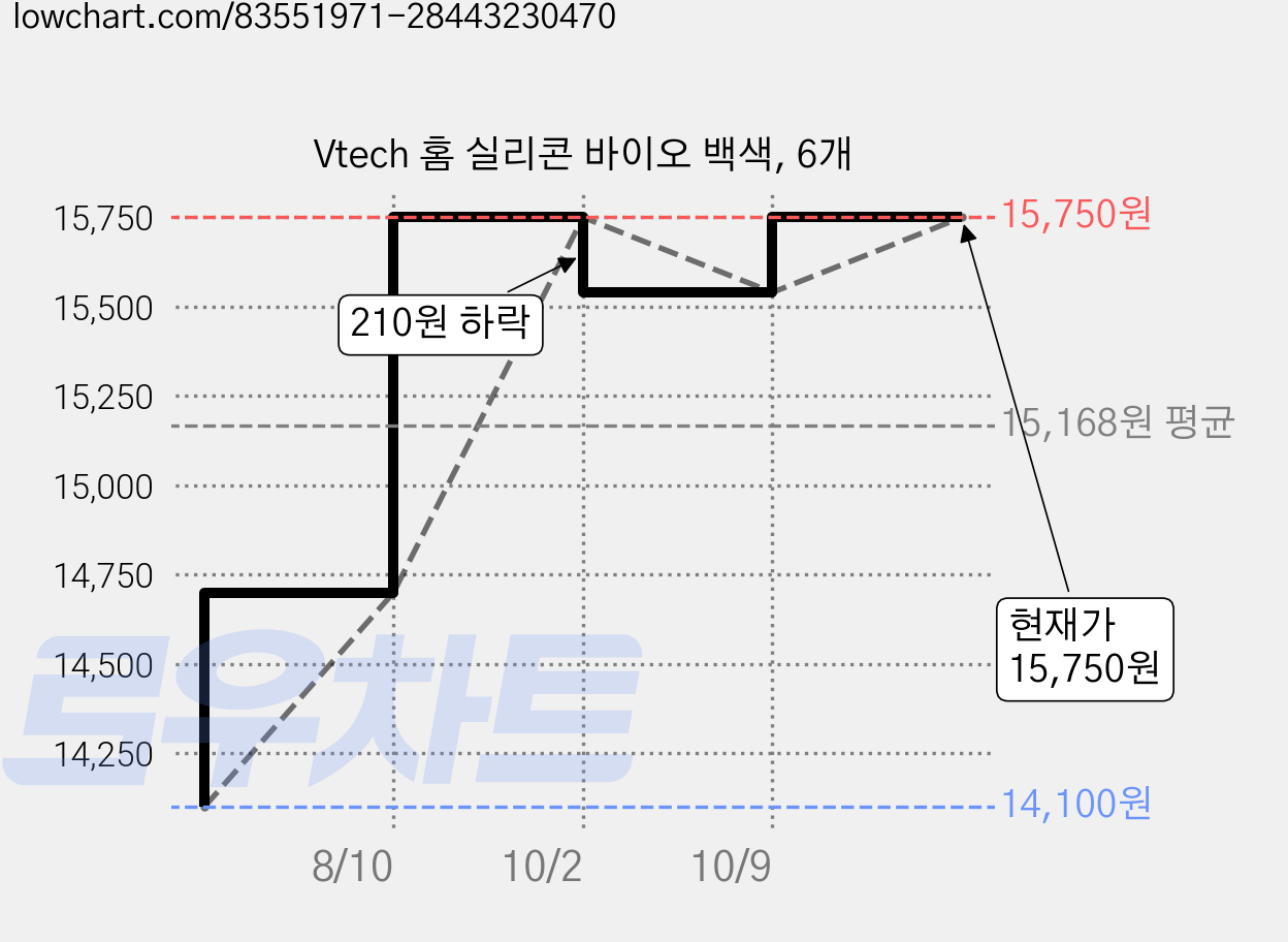 Vtech 홈 실리콘 바이오 백색, 6개 가격 변동 차트, 현재가 15,750원, 관측 최저가 13,750원