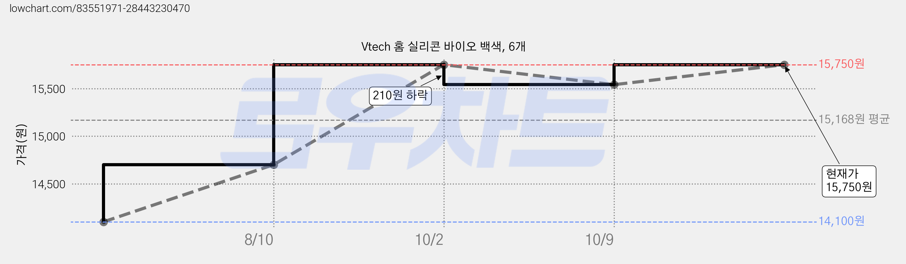 Vtech 홈 실리콘 바이오 백색, 6개 가격 변동 차트, 현재가 15,750원, 관측 최저가 13,750원