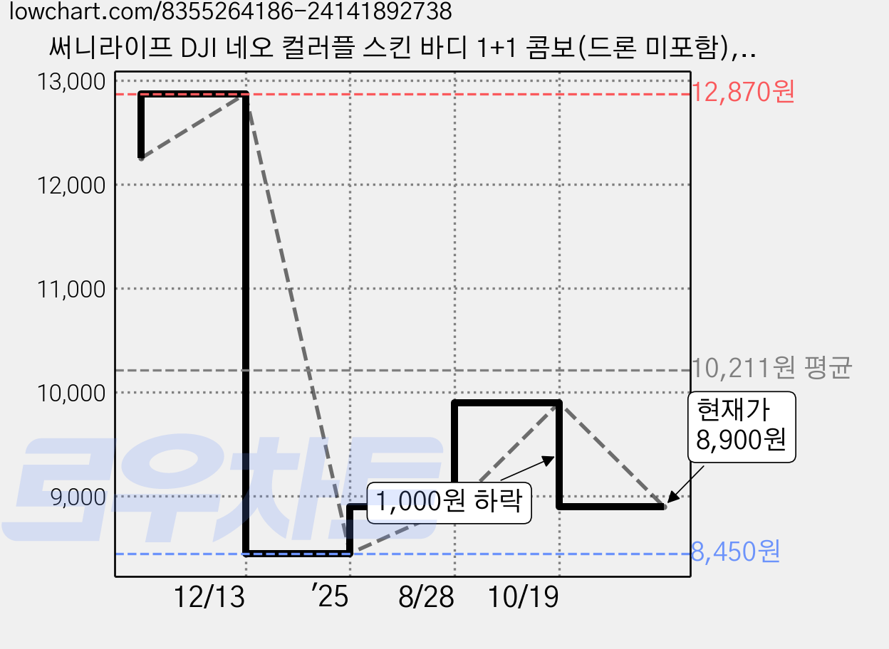 써니라이프 DJI 네오 컬러플 스킨 바디 1+1 콤보(드론 미포함), Cap man+Cute Ducks, 1세트 가격 변동 차트, 현재가 8,900원, 관측 최저가 8,450원